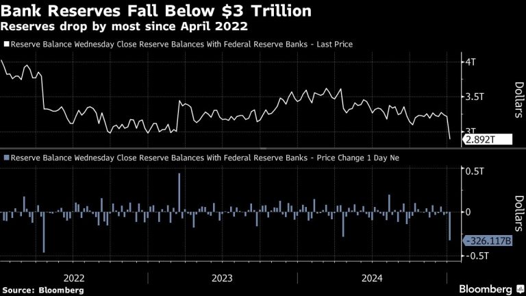 Reserves at Fed Sink Below $3 Trillion to the Lowest Since 2020