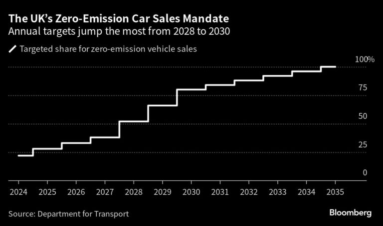 EV Sales Surge in UK as Carmakers Slash Prices to Dodge Fines