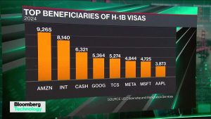 Big Tech's H-1B Visa Future