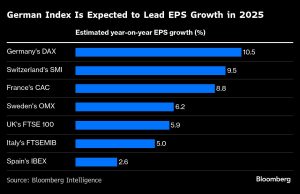 Germany Inc. Seen Defying Downturn With Earnings Growth in 2025