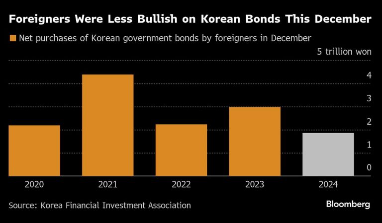 Korean Markets Ride Out Crisis as Global Debt Funds Keep Buying