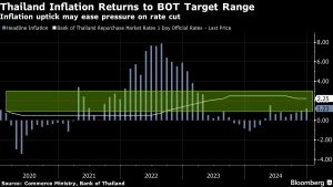 Thai Inflation Returns to Target for First Time in Seven Months