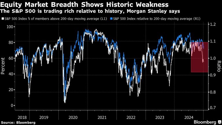 Morgan Stanley Strategist Wilson Warns of Risk to Stocks as Yields Surge