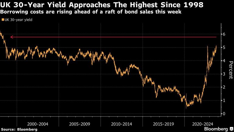 UK’s Borrowing Costs Near Highest Since 1998 on Auction Angst