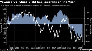 China’s Widest-Ever Yield Discount to US Pressures Sluggish Yuan