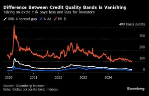 Frenzy of Sales in Red-Hot Debt Market Draws Yield-Hungry Buyers