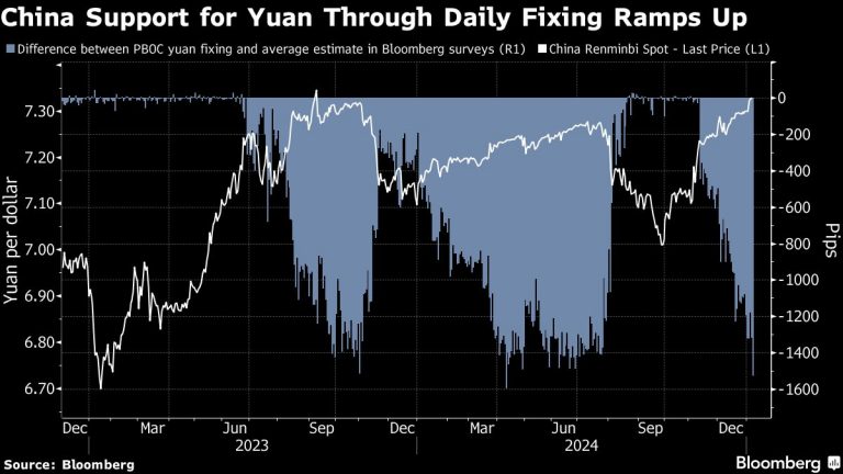 China Boosts Yuan Support as Dollar Strength Pressures Asia