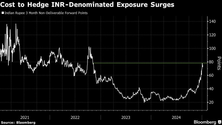 Indian Rupee Hedging Costs Highest Since 2022 on Bearish Bets