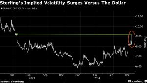 Pound Trading Frenzy Shows Option Market’s Fear of Truss Redux