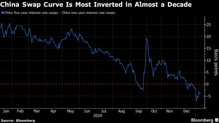 China Swap Curve Inverts as Traders Dial Back Rate-Cut Bets