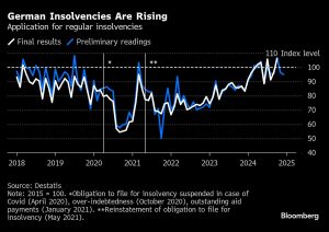 German Company Insolvencies Jumped in 2024 as Economy Shrank