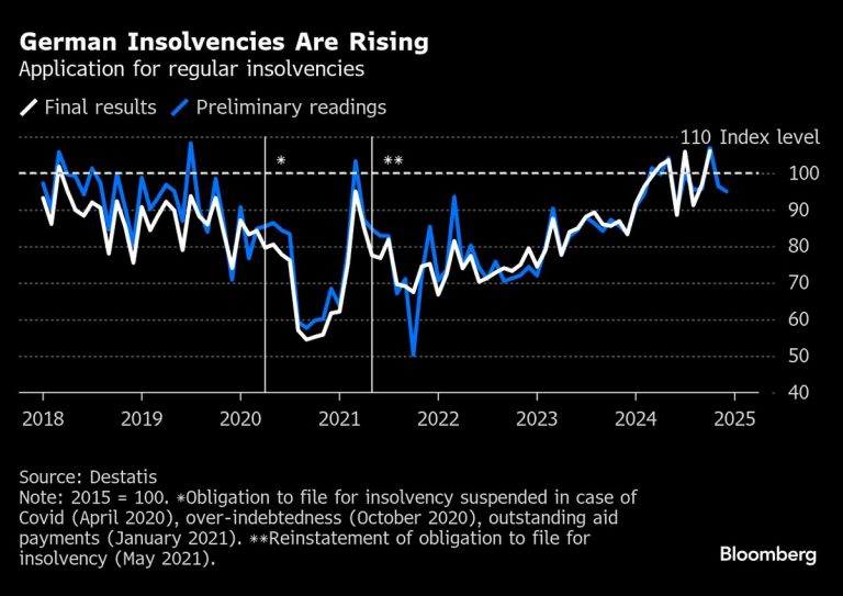 German Company Insolvencies Jumped in 2024 as Economy Shrank