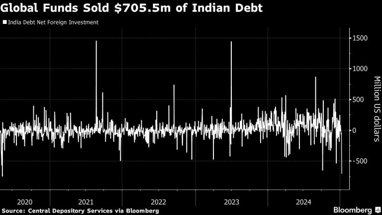 India Sees Most Bond Outflows Since 2020 Amid Global Volatility