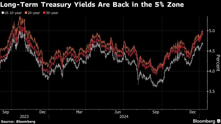 Beleaguered Treasury Market Looks to Jobs Report for Reprieve