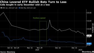 Option Trades in China ETFs Swing From Gain to $100 Million Loss