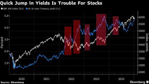 S&amp;P’s $18 Trillion Rally Threatened by Psychology of 5% Yields