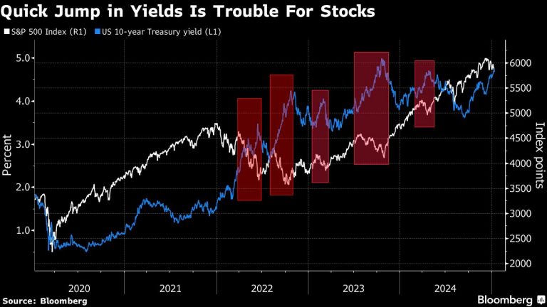 S&amp;P’s $18 Trillion Rally Threatened by Psychology of 5% Yields