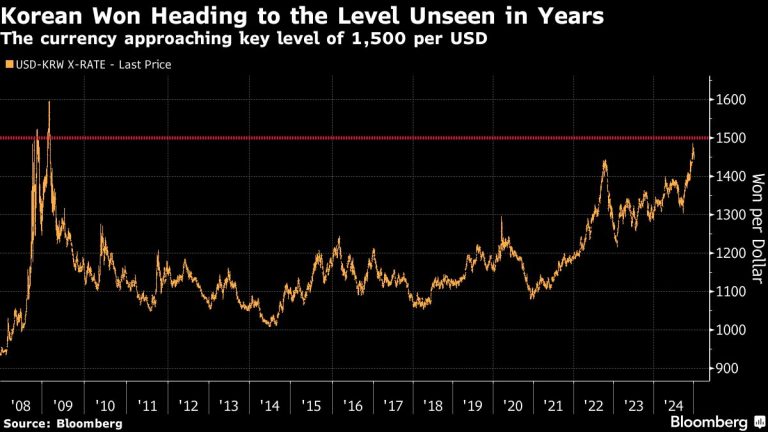 Won Near Key Psychological Level Adds to Korea’s Mounting Woes