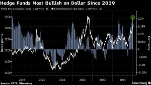 Goldman Sees Dollar Rallying 5% or More as US Growth Dominates