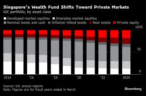 GIC’s Investment Chief to Step Down From Singapore Wealth Fund