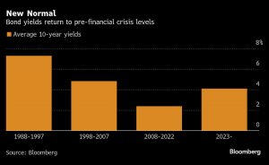 Get Used to a World of 5% Bond Yields as Risks Mount