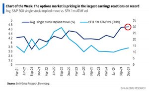 Traders Brace for Biggest S&amp;P Earnings-Day Reactions Ever