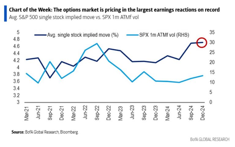 Traders Brace for Biggest S&amp;P Earnings-Day Reactions Ever