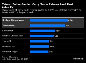 Taiwan Dollar Set to Replace Yuan as Asia’s Top Funding Currency