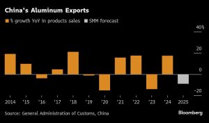 China’s Cap on Aluminum Capacity to Slow Output and Cut Exports