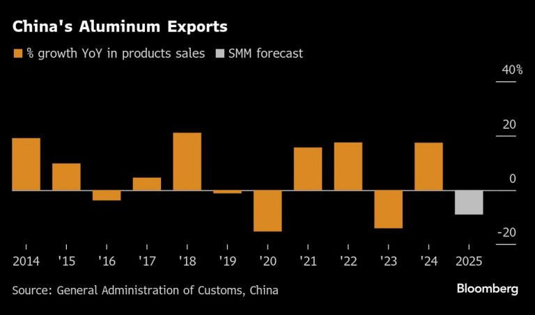 China’s Cap on Aluminum Capacity to Slow Output and Cut Exports