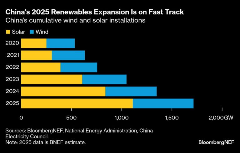 China Is Ramping Up Grid Spending After Green Power Supply Boom