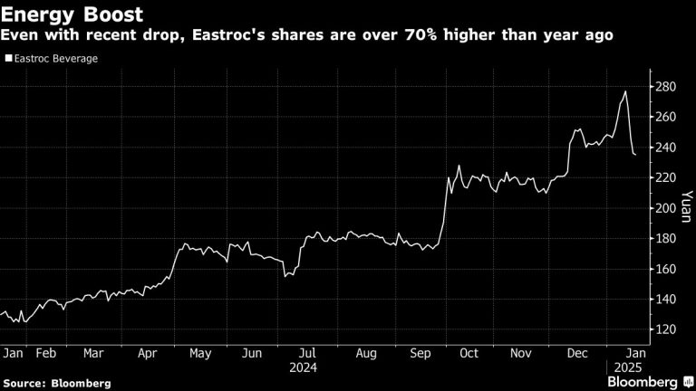 Energy-Drink Maker Eastroc Close to Tapping Morgan Stanley, UBS for Hong Kong Listing