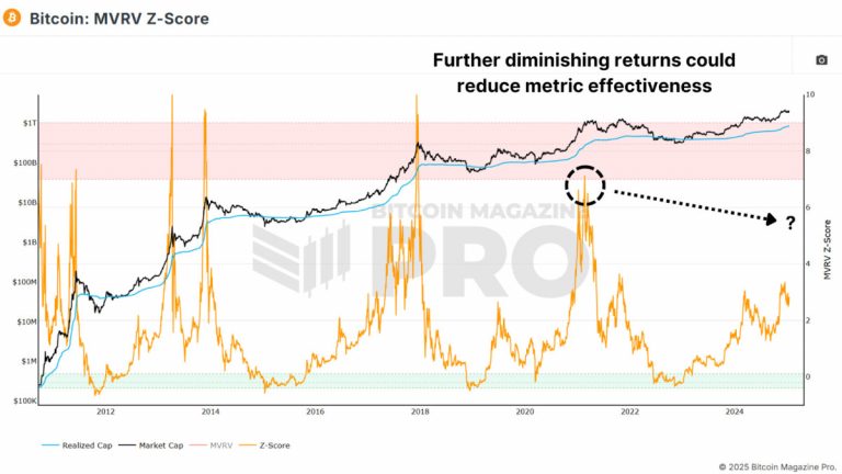 How the Updated MVRV Z-Score Improves Bitcoin Price Predictions