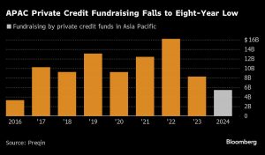 Asia Private Credit Funding Hits Eight-Year Low on China Slump