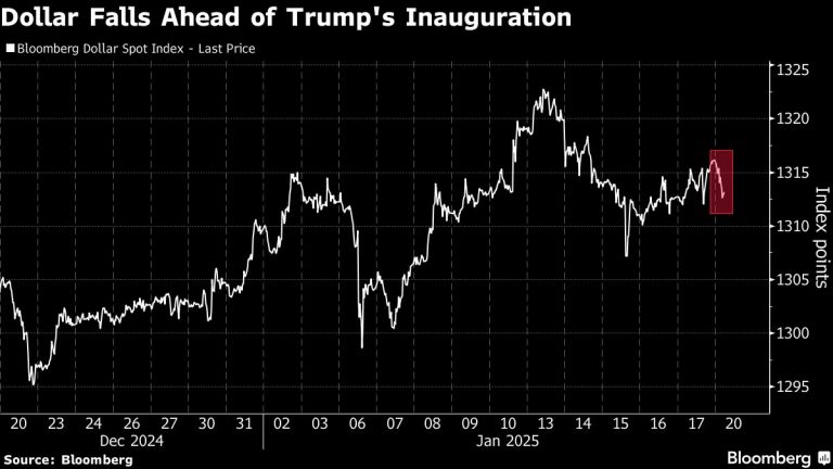 US Dollar Slips in Thin Trading Hours Before Trump’s Inauguration