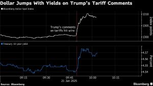 Dollar Jumps as Trump Eyes More More Canada, Mexico Tariffs