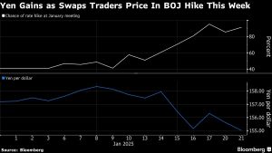 Yen Outperforms G-10 Peers as Traders Look Past Trump to BOJ