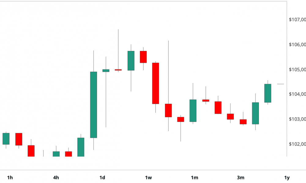 BTC's price. (CoinDesk)