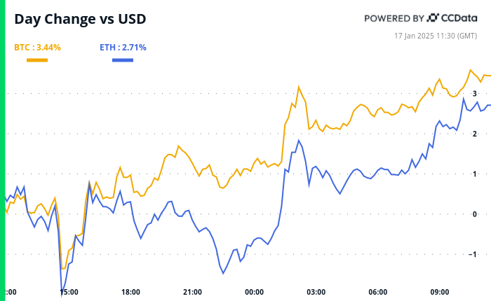 Crypto Daybook Americas, Jan. 17 2025