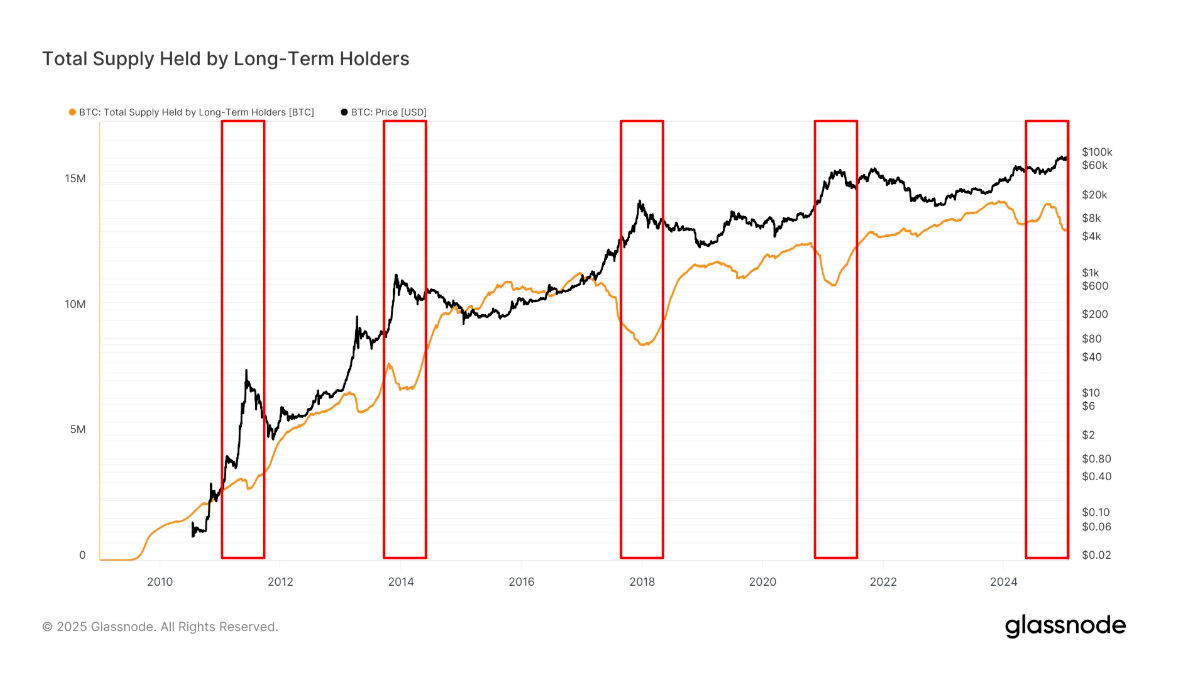 BTC: Long Term Holder Supply (Glassnode)