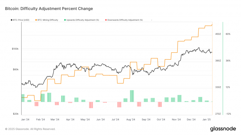 BTC Difficulty Hits All-Time High and Adjusts Positively for the 8th Consecutive Time