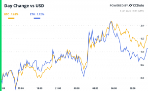 Bitcoin and ether’s 24-hour performance