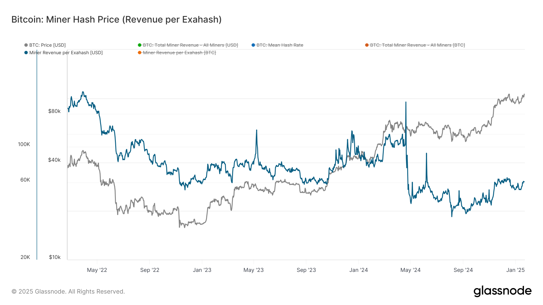 Miner Hash Price: (Source: Glassnode)