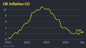 UK inflation unexpectedly slows to 2.5% in December