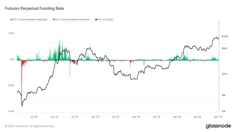 BTC Funding Rates Briefly Went Negative, Which Usually Marks a Local Bottom: Van Straten