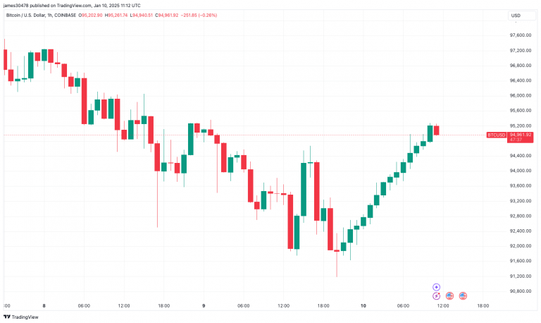 Bitcoin (BTC) Chart Registers 14 Green Hourly Candles, Longest Streak Since 2017