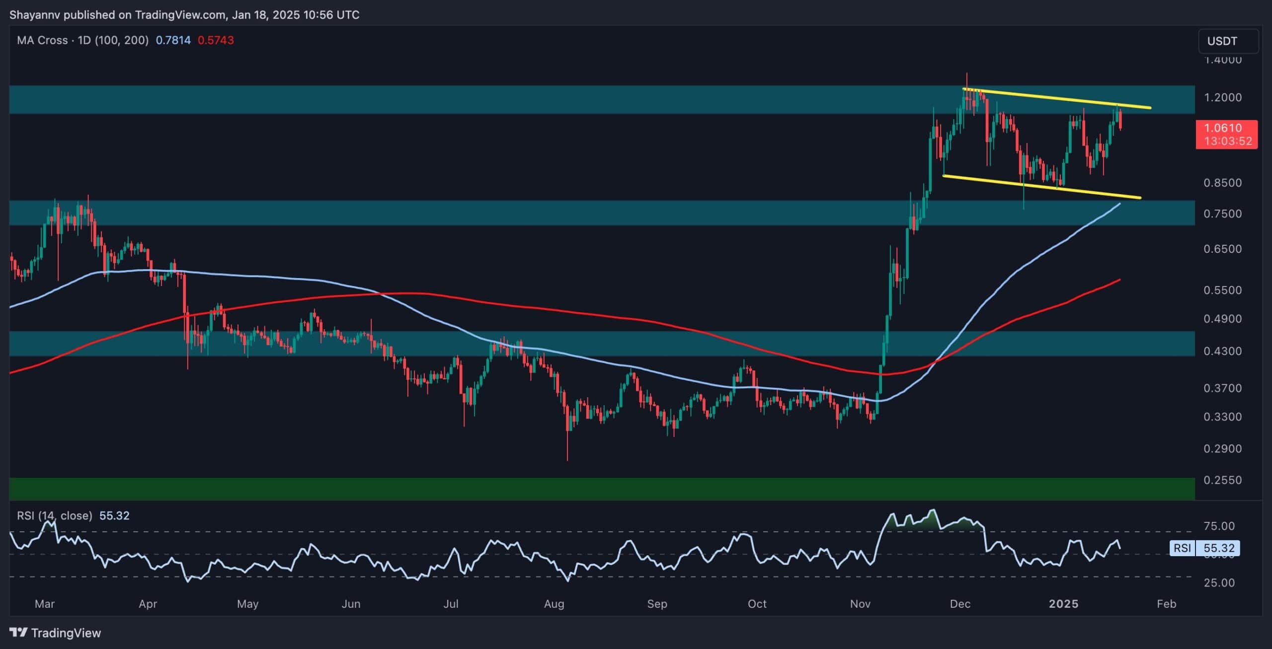 ADA Must Clear This Major Resistance to Eye $2