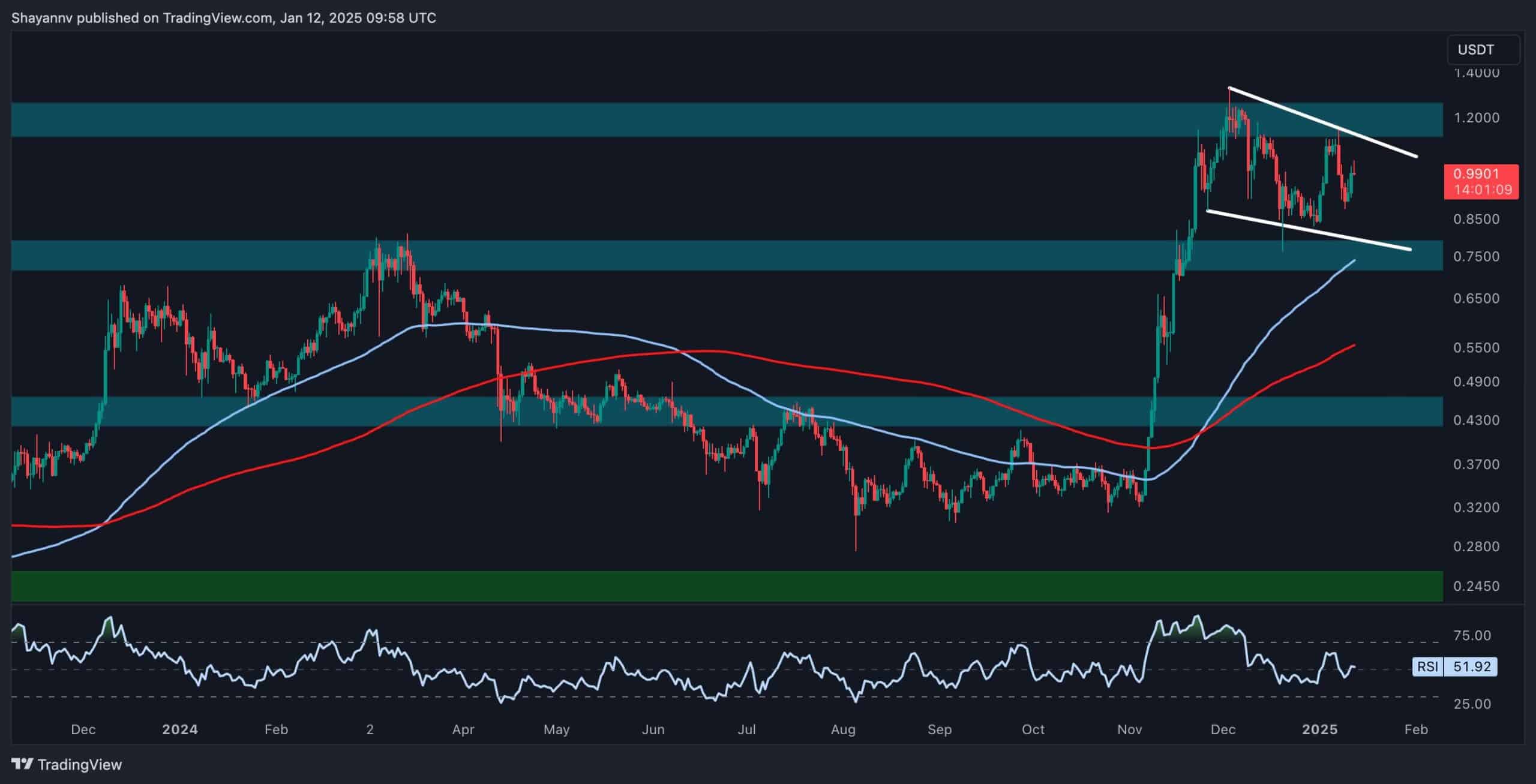 ADA Must Break This Barrier to Target $1.30