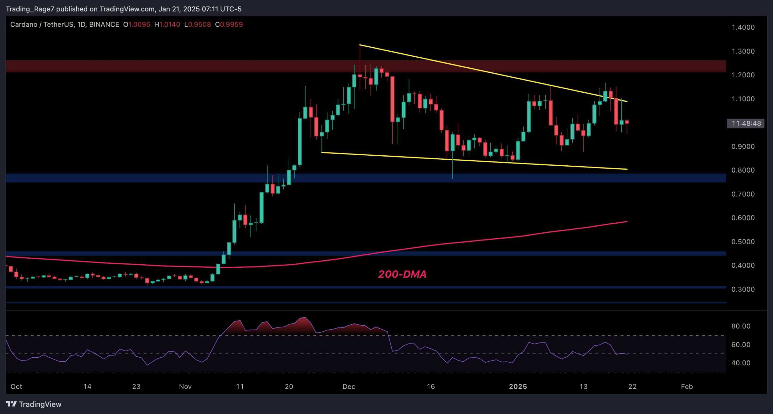 Cardano Price Analysis: ADA’s Bull Run Hinges on Holding This Key Support