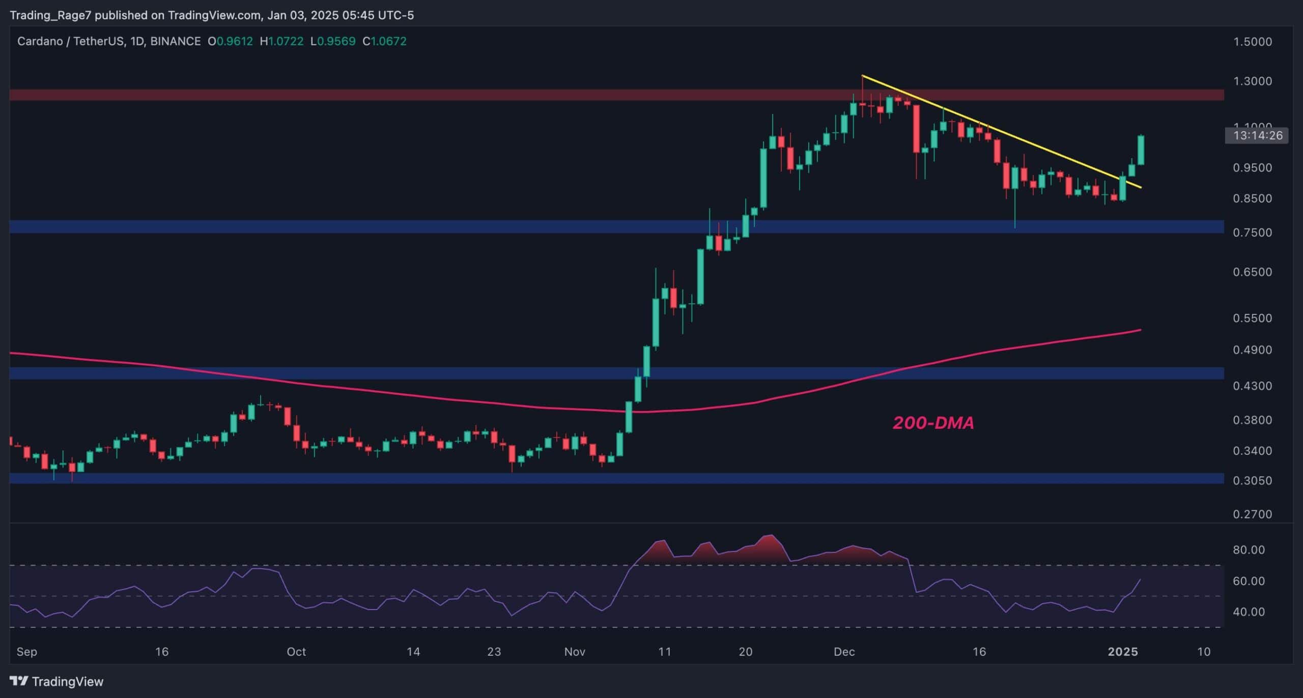 Can ADA Continue Toward $1.3 After 12% Daily Surge?